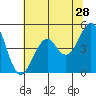 Tide chart for Fort Bragg, California on 2022/05/28