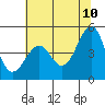 Tide chart for Fort Bragg, California on 2022/06/10