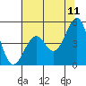 Tide chart for Fort Bragg, California on 2022/06/11