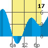 Tide chart for Fort Bragg, California on 2022/06/17