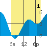 Tide chart for Fort Bragg, California on 2022/06/1