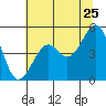 Tide chart for Fort Bragg, California on 2022/06/25