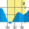 Tide chart for Fort Bragg, California on 2022/06/2