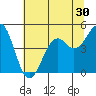 Tide chart for Fort Bragg, California on 2022/06/30