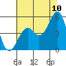 Tide chart for Fort Bragg, California on 2022/07/10
