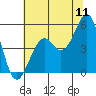 Tide chart for Fort Bragg, California on 2022/07/11