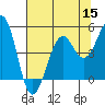 Tide chart for Fort Bragg, California on 2022/07/15
