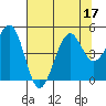 Tide chart for Fort Bragg, California on 2022/07/17