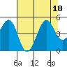 Tide chart for Fort Bragg, California on 2022/07/18