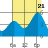 Tide chart for Fort Bragg, California on 2022/07/21