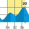Tide chart for Fort Bragg, California on 2022/07/22