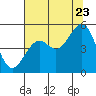 Tide chart for Fort Bragg, California on 2022/07/23