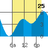 Tide chart for Fort Bragg, California on 2022/07/25