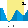 Tide chart for Fort Bragg, California on 2022/07/31