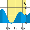 Tide chart for Fort Bragg, California on 2022/07/3