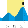 Tide chart for Fort Bragg, California on 2022/07/8