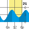Tide chart for Fort Bragg, California on 2022/10/21