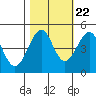 Tide chart for Fort Bragg, California on 2022/10/22