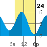 Tide chart for Fort Bragg, California on 2022/10/24