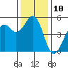 Tide chart for Fort Bragg, California on 2022/12/10