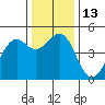 Tide chart for Fort Bragg, California on 2022/12/13