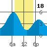 Tide chart for Fort Bragg, California on 2022/12/18