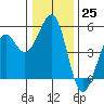 Tide chart for Fort Bragg, California on 2022/12/25