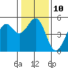 Tide chart for Fort Bragg, California on 2023/01/10