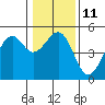 Tide chart for Fort Bragg, California on 2023/01/11