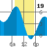 Tide chart for Fort Bragg, California on 2023/01/19
