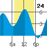 Tide chart for Fort Bragg, California on 2023/01/24
