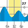 Tide chart for Fort Bragg, California on 2023/01/27
