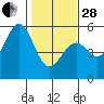 Tide chart for Fort Bragg, California on 2023/01/28