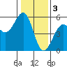Tide chart for Fort Bragg, California on 2023/01/3