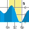 Tide chart for Fort Bragg, California on 2023/01/5