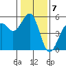 Tide chart for Fort Bragg, California on 2023/01/7