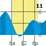 Tide chart for Fort Bragg, California on 2023/04/11