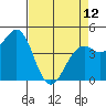 Tide chart for Fort Bragg, California on 2023/04/12