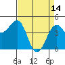 Tide chart for Fort Bragg, California on 2023/04/14