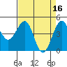 Tide chart for Fort Bragg, California on 2023/04/16