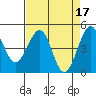 Tide chart for Fort Bragg, California on 2023/04/17