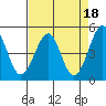 Tide chart for Fort Bragg, California on 2023/04/18