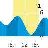 Tide chart for Fort Bragg, California on 2023/04/1