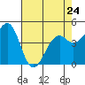 Tide chart for Fort Bragg, California on 2023/04/24