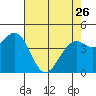 Tide chart for Fort Bragg, California on 2023/04/26