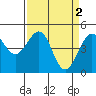 Tide chart for Fort Bragg, California on 2023/04/2
