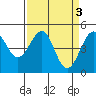 Tide chart for Fort Bragg, California on 2023/04/3