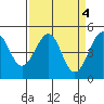 Tide chart for Fort Bragg, California on 2023/04/4