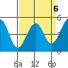 Tide chart for Fort Bragg, California on 2023/04/6