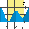 Tide chart for Fort Bragg, California on 2023/04/7